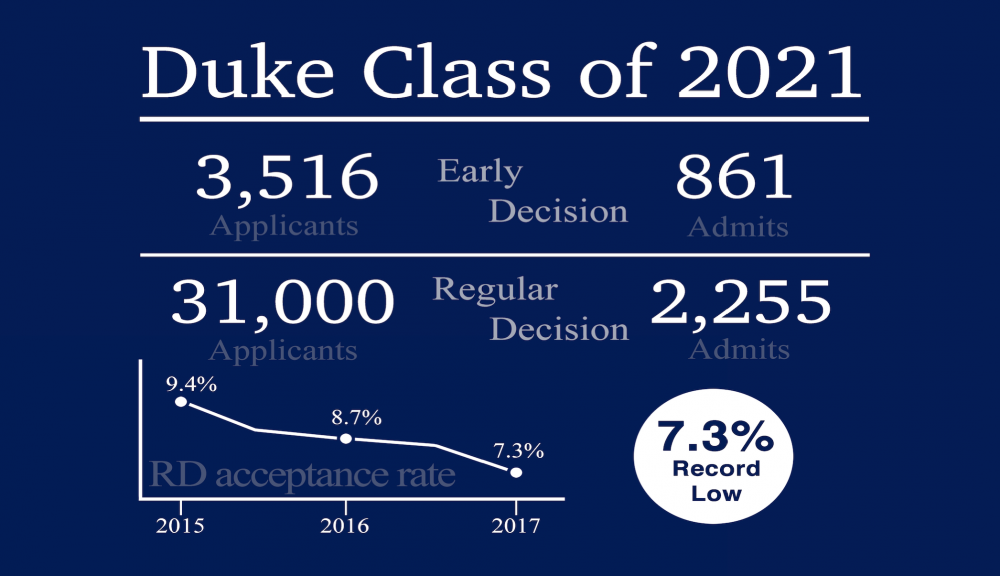 Duke accepts recordlow 7.3 percent of regular decision applicants